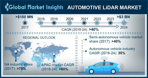 Automotive LiDAR Market Share Industry Size Report 2024