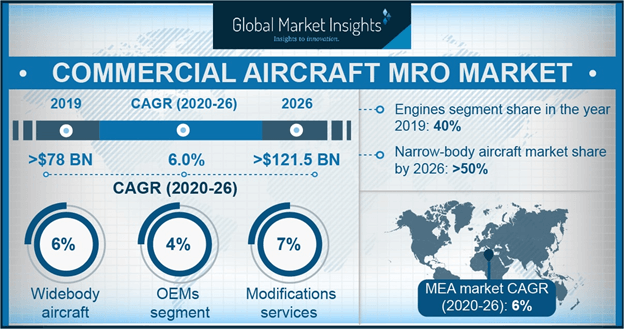 Commercial Aircraft Mro Market Trends Global Report