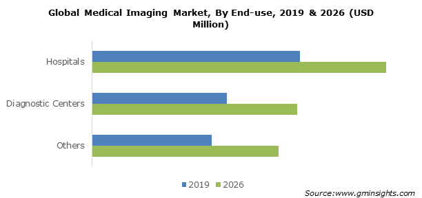 Medical Imaging Market Statistics Global Trends Report