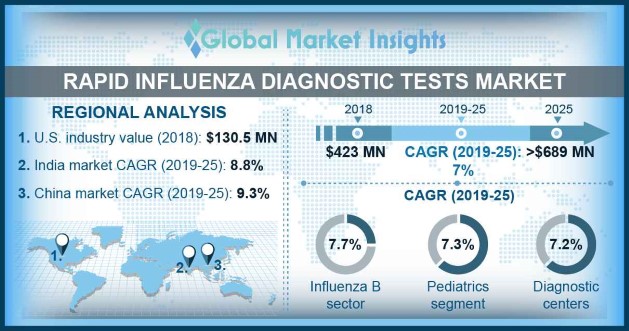 Rapid Influenza Diagnostic Tests Market 2019 2025 Global Projections