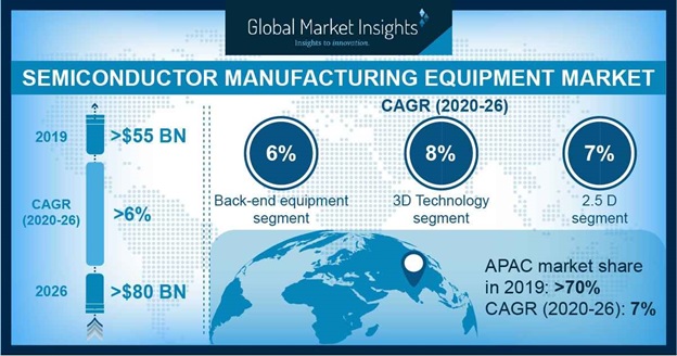 Semiconductor Manufacturing Equipment Market Forecasts 2026