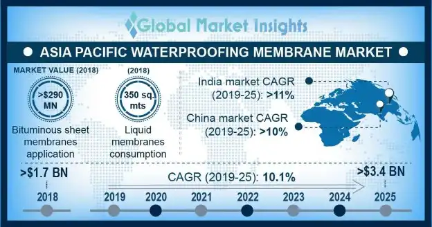 APAC Waterproofing Membrane Market