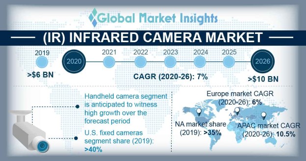 Infrared Detector Market Size, Industry Report, Share, Revenue Trends and  Growth Drivers