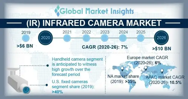 Infrared Camera Market