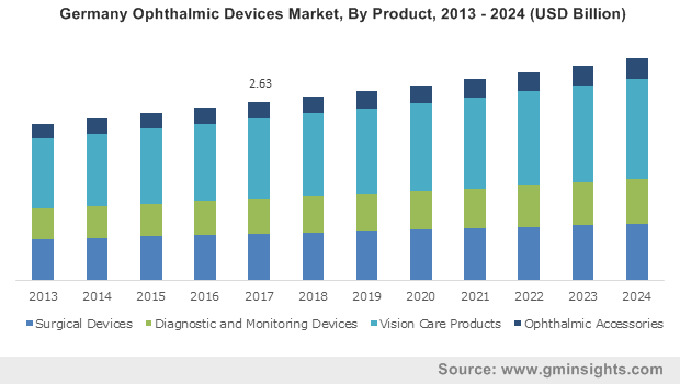 Ophthalmic Devices Market worth over $53.5 Bn by 2024