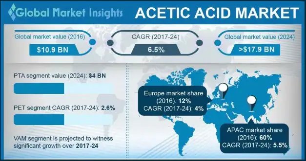  Acetic Acid Market