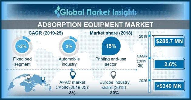 Adsorption Equipment Market Share - Industry Trends Forecast 2025