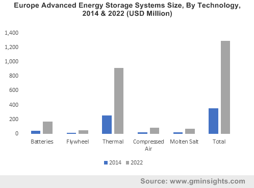 Germany advanced energy storage systems market size, by technology, 2012-2022 (MW)