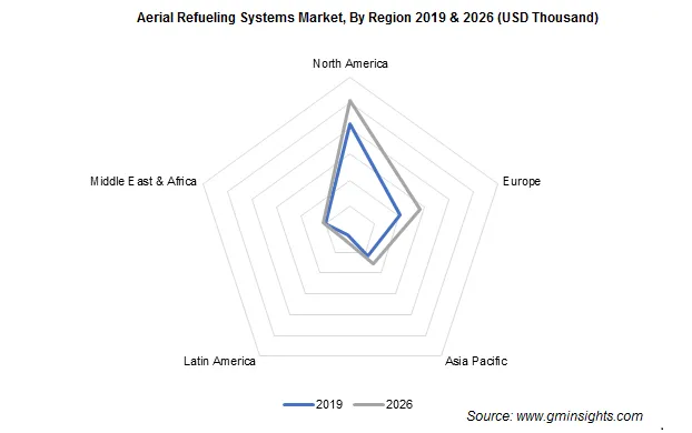 Aerial Refueling Systems Market By Region