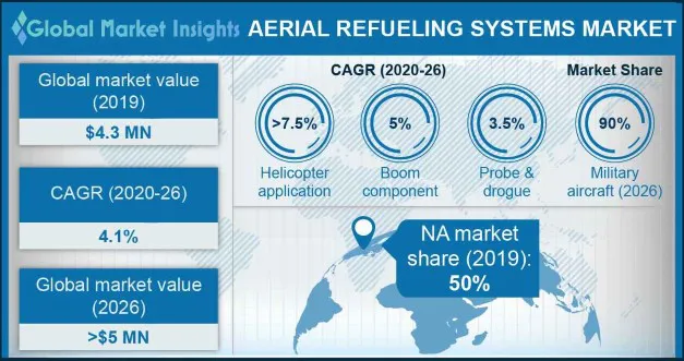 Aerial Refueling Systems Market