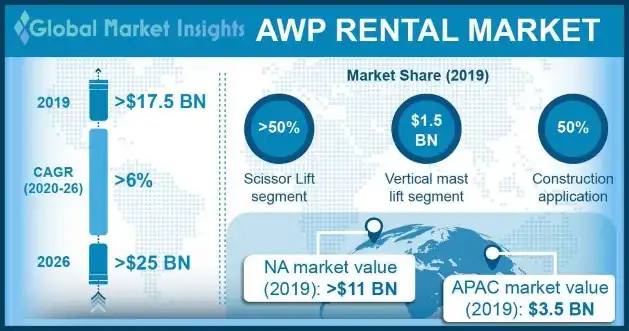 AWP Rental Market