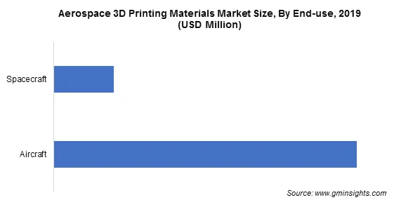 Aerospace 3D Printing Materials Market By End-use