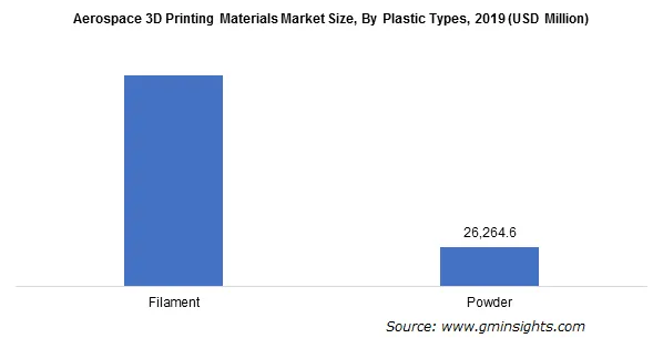 Aerospace 3D Printing Materials Market By Plastic Types