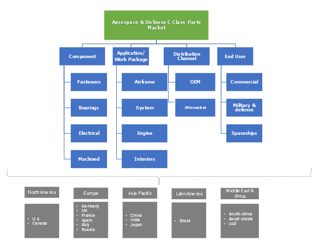 Aerospace & Defense C-Class Parts Market - 2025 Industry Forecasts