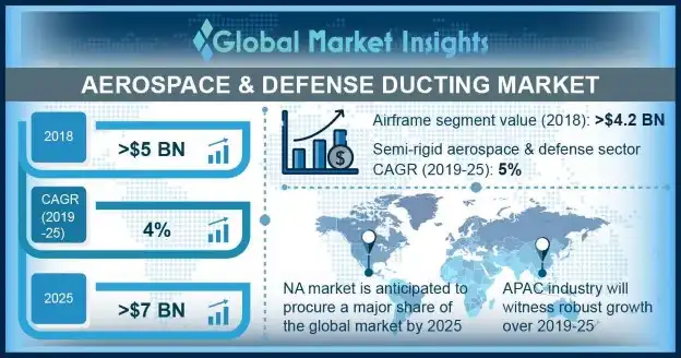 Aerospace & Defense Ducting Market