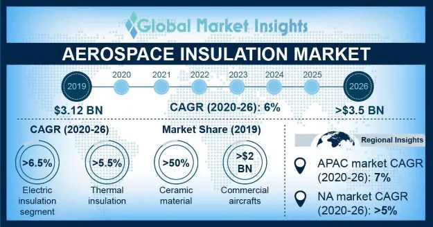 Aerospace Insulation Market