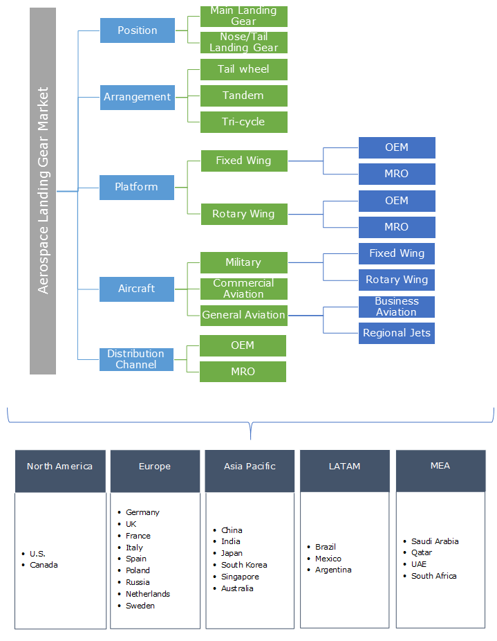 Aerospace Landing Gear Market Share Industry Growth Forecast 2024