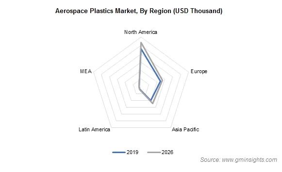 Aerospace Plastics Market Regional Insights