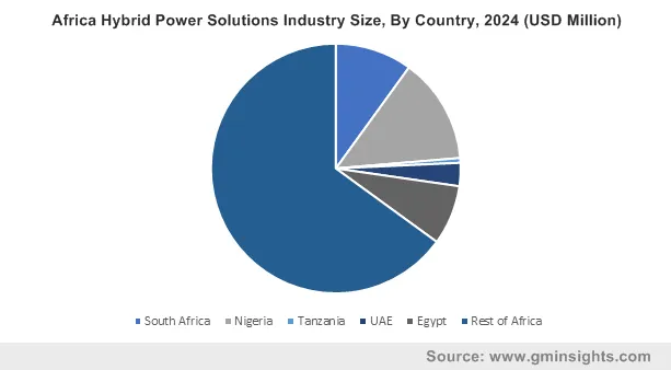 Africa Hybrid Power Solutions Industry By Country