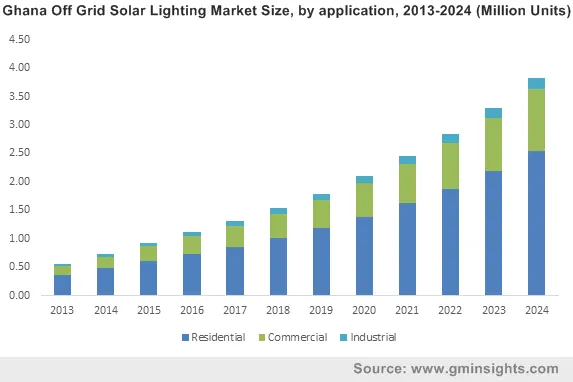 Ghana Off Grid Solar Lighting Market by application