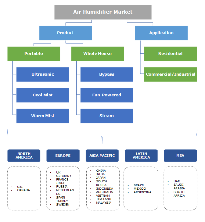 Air Humidifier Market Size - Industry Share Analysis Report 2018-2024