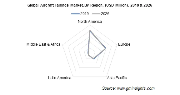 Aircraft Fairings Market Regional Insights