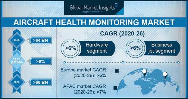 Aircraft Health Monitoring System Market Forecast Report 2026