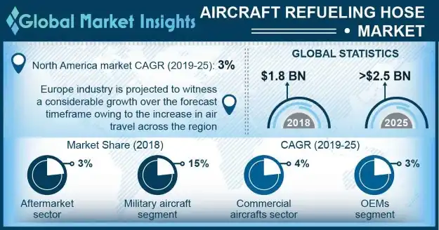 Aircraft Refueling Hose Market