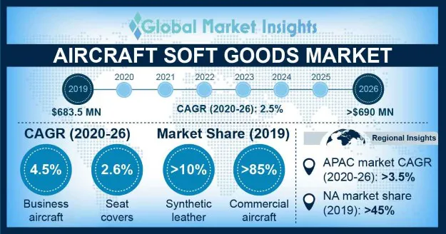 Aircraft Soft Goods Market