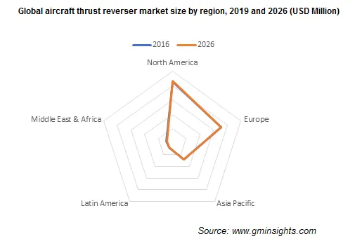Global aircraft thrust reverser market size by region