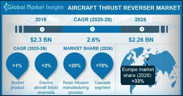 Aircraft Thrust Reverser Market