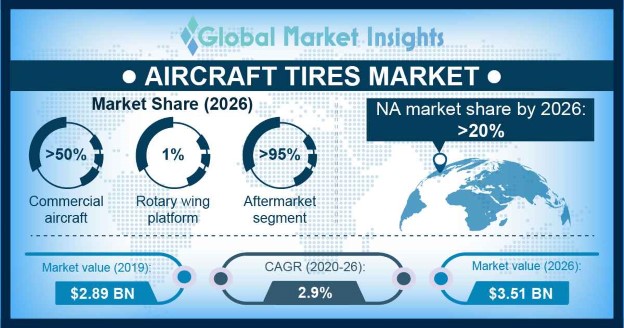 Aircraft Tires Market Size & Share | Global Forecast Report 2026