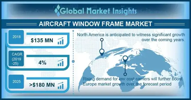 Aircraft Window Frame Market