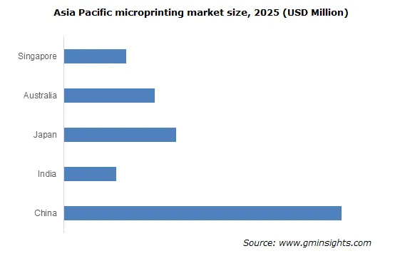 Asia Pacific microprinting market