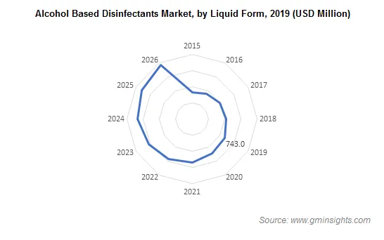 Alcohol Based Disinfectants Market by Liquid Form
