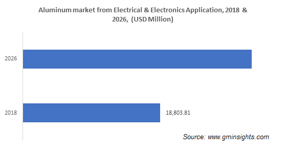 aluminum market