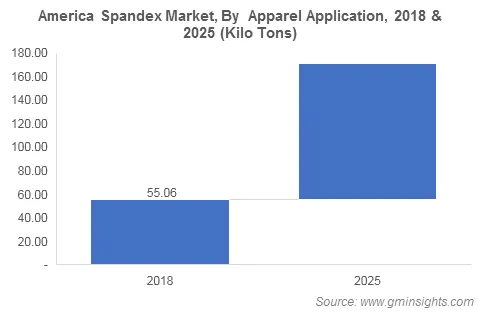 America Spandex Market By Apparel Application