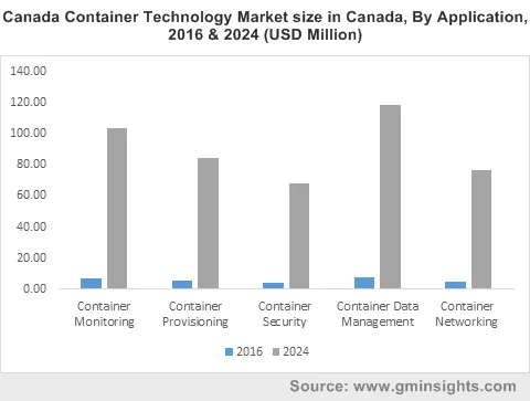Canada Container Technology Market in Canada By Application