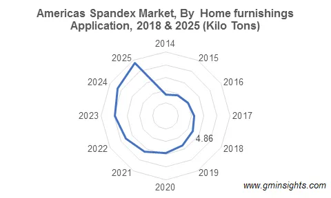 Americas Spandex Market By Home furnishings Application