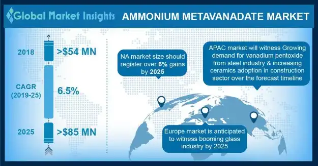 Ammonium Metavanadate Market