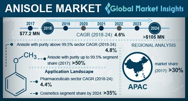 Anisole Market Statistics