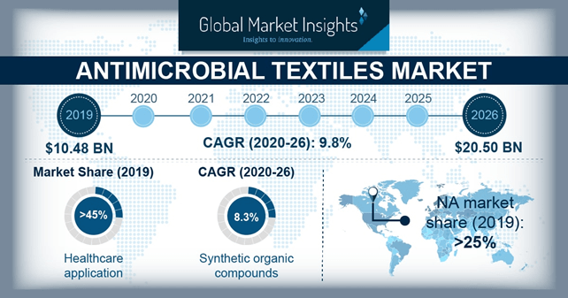 Antimicrobial Textiles Market Size And Share Industry Analysis 2026