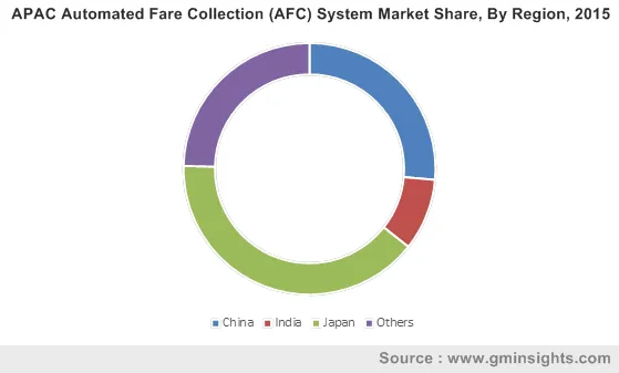 APAC Automated Fare Collection (AFC) System Market By Region