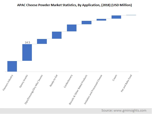 APAC Cheese Powder Market, By Application