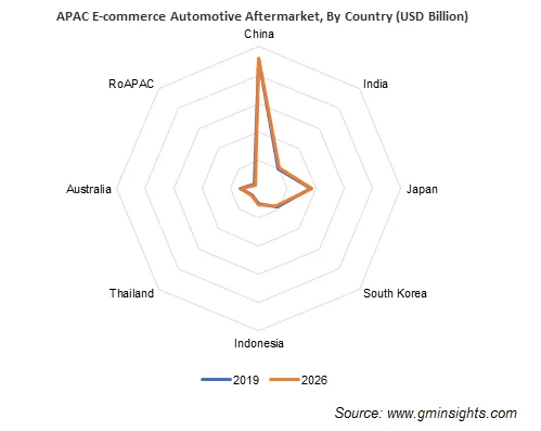 APAC E-commerce Automotive Aftermarket Share