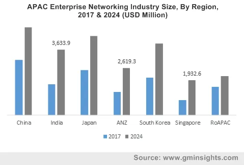 APAC Enterprise Networking Industry By Region