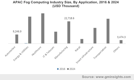 APAC Fog Computing Industry By Application