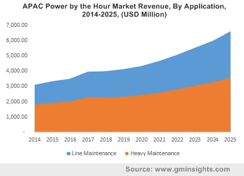 APAC Power by the Hour Market By Application