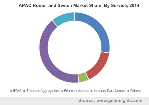 APAC Router and Switch Market By Service
