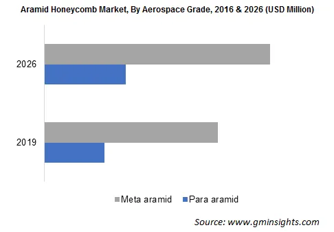 Aramid Honeycomb Market by Aerospace Grade